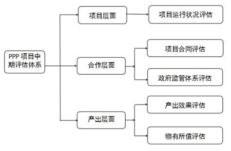 关于ppp项目的中期评估