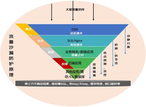 一文了解电商大促系统的高可用保障思路 献给技术伙伴们