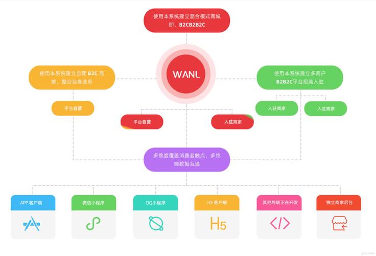 b2b2c/b2c直播短视频种草多用户电商系统商家入驻阶梯拼团系统_wx65a2
